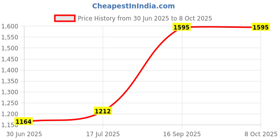 flipkart.com titan Analog 27 cm X 27 cm Wall Clock titan Price History Graph from 30 Jun 2025 to 8 Oct 2025
