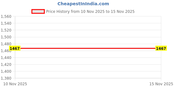 flipkart.com titan Analog 27 cm X 27 cm Wall Clock titan Price History Graph from 10 Nov 2025 to 15 Nov 2025