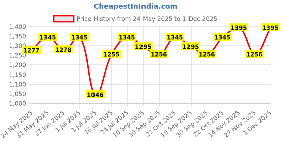 flipkart.com titan Analog 29 cm X 29 cm Wall Clock titan Price History Graph from 24 May 2025 to 1 Dec 2025