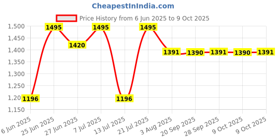 flipkart.com titan Analog 29 cm X 29 cm Wall Clock titan Price History Graph from 6 Jun 2025 to 9 Oct 2025
