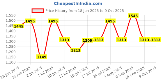 flipkart.com titan Analog 29 cm X 29.5 cm Wall Clock titan Price History Graph from 18 Jun 2025 to 9 Oct 2025