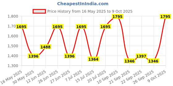flipkart.com titan Analog 30 cm X 30 cm Wall Clock titan Price History Graph from 16 May 2025 to 9 Oct 2025
