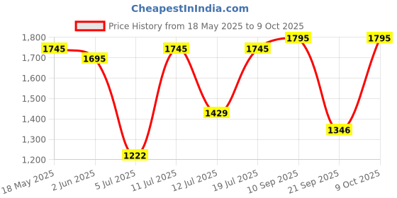 flipkart.com titan Analog 30 cm X 30 cm Wall Clock titan Price History Graph from 18 May 2025 to 9 Oct 2025