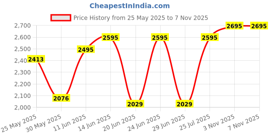 flipkart.com titan Analog 30 cm X 30 cm Wall Clock titan Price History Graph from 25 May 2025 to 6 Nov 2025