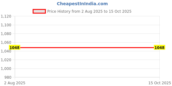 flipkart.com titan Analog 30 cm X 30 cm Wall Clock titan Price History Graph from 2 Aug 2025 to 14 Oct 2025