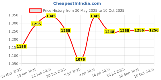 flipkart.com titan Analog 30 cm X 30 cm Wall Clock titan Price History Graph from 30 May 2025 to 10 Oct 2025