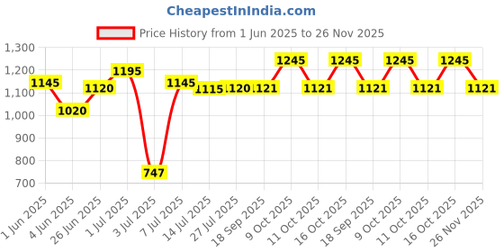 flipkart.com titan Analog 30 cm X 30 cm Wall Clock titan Price History Graph from 1 Jun 2025 to 26 Nov 2025