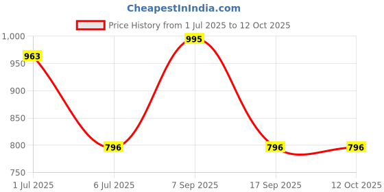flipkart.com titan Analog 30 cm X 30 cm Wall Clock titan Price History Graph from 1 Jul 2025 to 12 Oct 2025