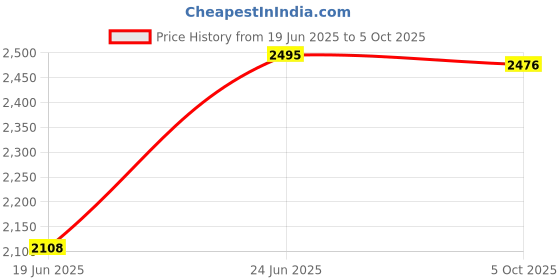 flipkart.com titan Analog 30 cm X 30 cm Wall Clock titan Price History Graph from 19 Jun 2025 to 5 Oct 2025