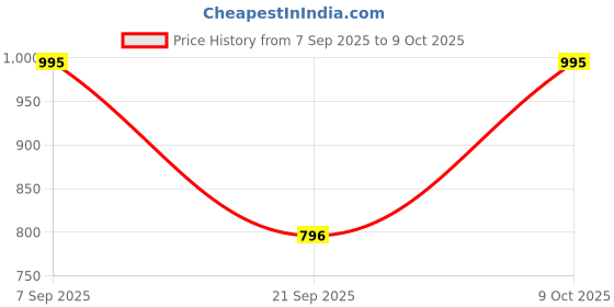 flipkart.com titan Analog 30 cm X 30 cm Wall Clock titan Price History Graph from 7 Sep 2025 to 9 Oct 2025