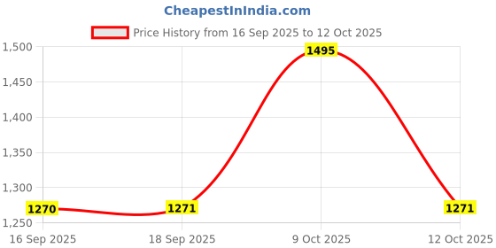 flipkart.com titan Analog 30 cm X 30 cm Wall Clock titan Price History Graph from 16 Sep 2025 to 12 Oct 2025