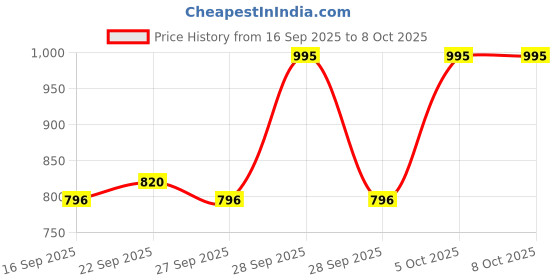 flipkart.com titan Analog 30 cm X 30 cm Wall Clock titan Price History Graph from 16 Sep 2025 to 8 Oct 2025