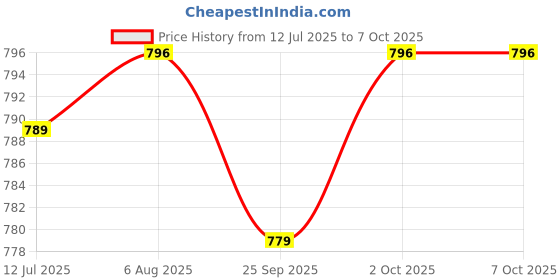 flipkart.com titan Analog 30.5 cm X 30.5 cm Wall Clock titan Price History Graph from 12 Jul 2025 to 7 Oct 2025