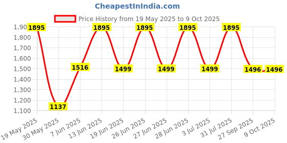 flipkart.com titan Analog 30.8 cm X 30.8 cm Wall Clock titan Price History Graph from 19 May 2025 to 9 Oct 2025