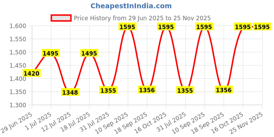 flipkart.com titan Analog 31 cm X 31 cm Wall Clock titan Price History Graph from 29 Jun 2025 to 24 Nov 2025
