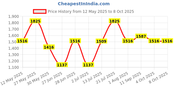 flipkart.com titan Analog 32 cm X 32 cm Wall Clock titan Price History Graph from 12 May 2025 to 7 Oct 2025