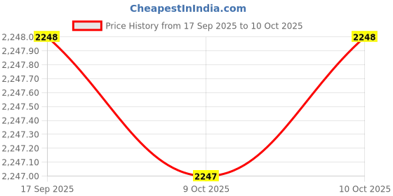 flipkart.com titan Analog 32 cm X 32 cm Wall Clock titan Price History Graph from 17 Sep 2025 to 9 Oct 2025