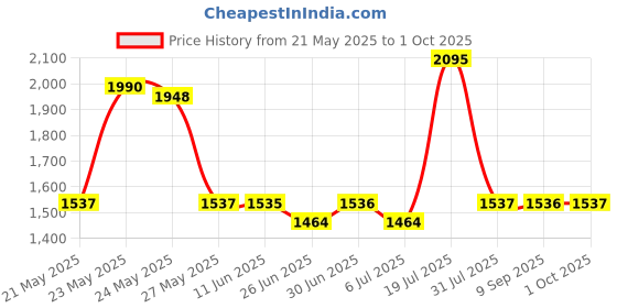 flipkart.com titan Analog 32.5 cm X 32.5 cm Wall Clock titan Price History Graph from 21 May 2025 to 1 Oct 2025