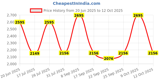 flipkart.com titan Analog 33.8 cm X 33.8 cm Wall Clock titan Price History Graph from 20 Jun 2025 to 12 Oct 2025
