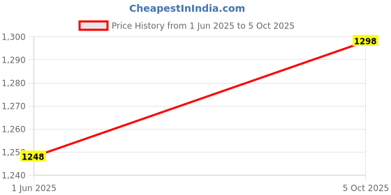 flipkart.com titan Analog 34 cm X 34 cm Wall Clock titan Price History Graph from 1 Jun 2025 to 5 Oct 2025