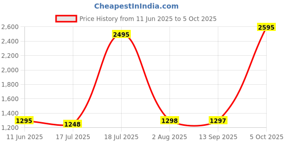 flipkart.com titan Analog 34 cm X 34 cm Wall Clock titan Price History Graph from 11 Jun 2025 to 5 Oct 2025