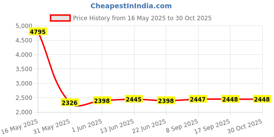 flipkart.com titan Analog 35.5 cm X 35.5 cm Wall Clock titan Price History Graph from 16 May 2025 to 29 Oct 2025
