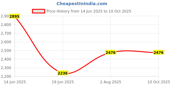 flipkart.com titan Analog 42 cm X 42 cm Wall Clock titan Price History Graph from 14 Jun 2025 to 9 Oct 2025