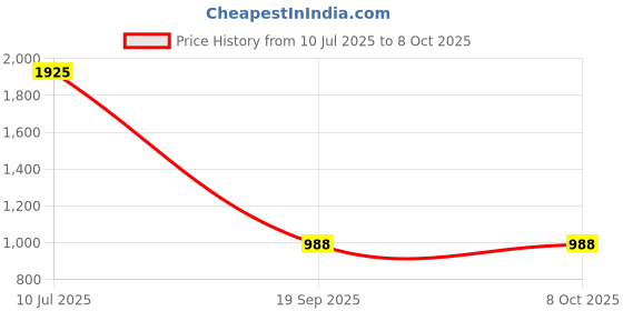 flipkart.com titan Analog Brown Clock titan Price History Graph from 10 Jul 2025 to 8 Oct 2025