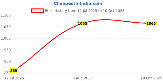 flipkart.com titan Analog Peach Clock titan Price History Graph from 12 Jul 2025 to 10 Oct 2025