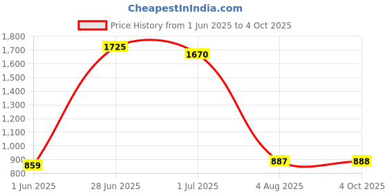 flipkart.com titan Analog Sea Green Clock titan Price History Graph from 1 Jun 2025 to 4 Oct 2025