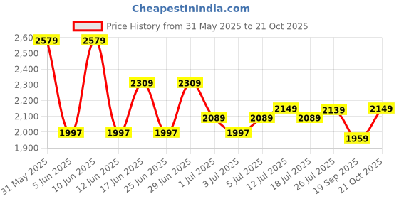 flipkart.com titan Analog Watch - For Men 10005YL01 titan Price History Graph from 31 May 2025 to 21 Oct 2025
