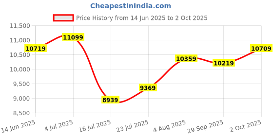 flipkart.com titan Analog Watch - For Men 1883KM01 titan Price History Graph from 14 Jun 2025 to 2 Oct 2025