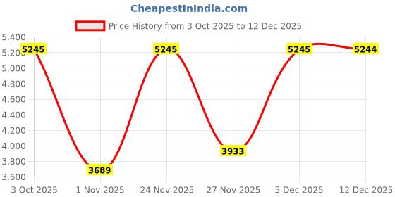 flipkart.com titan Analog Watch - For Men NCTH1710294, NP1766SL02|1766SL02|NP1766SL02 titan Price History Graph from 3 Oct 2025 to 12 Dec 2025