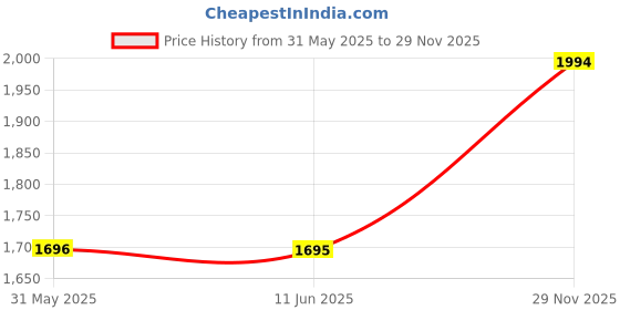 flipkart.com titan Analog Watch - For Men NN1639SM02 titan Price History Graph from 31 May 2025 to 29 Nov 2025