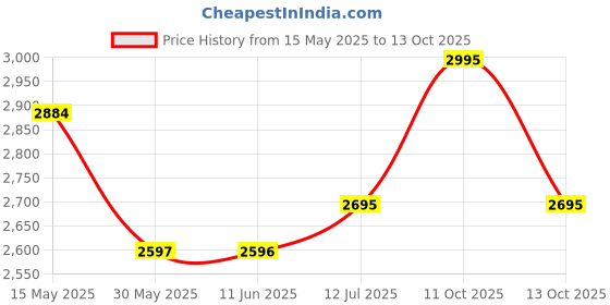 flipkart.com titan Analog Watch- For Men NP1636SM01 titan Price History Graph from 15 May 2025 to 13 Oct 2025
