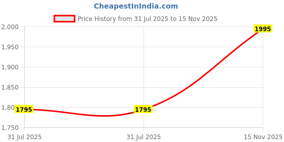 flipkart.com titan Analog Watch- For Men NP1644YM01 titan Price History Graph from 31 Jul 2025 to 15 Nov 2025