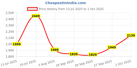 flipkart.com titan Analog Watch - For Men NP1771SM02 titan Price History Graph from 13 Jul 2025 to 1 Oct 2025