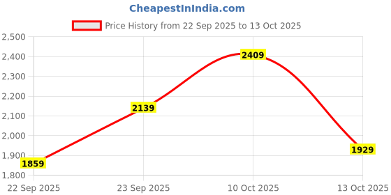 flipkart.com titan Analog Watch - For Men NP1771SM03 titan Price History Graph from 22 Sep 2025 to 13 Oct 2025