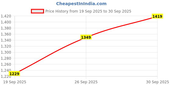 flipkart.com titan Analog Watch - For Men NP1773SL01 titan Price History Graph from 19 Sep 2025 to 30 Sep 2025