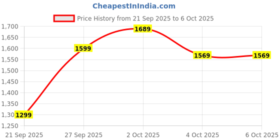 flipkart.com titan Analog Watch - For Men NP1773SM01 titan Price History Graph from 21 Sep 2025 to 5 Oct 2025