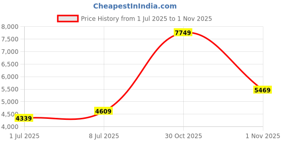 flipkart.com titan Analog Watch - For Men NP90124NM01 titan Price History Graph from 1 Jul 2025 to 1 Nov 2025