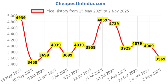 flipkart.com titan Analog Watch- For Men NP9441SL01 titan Price History Graph from 15 May 2025 to 2 Nov 2025