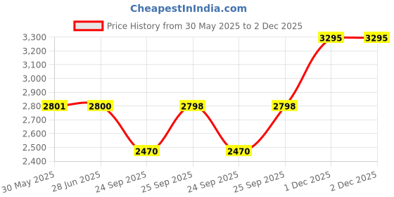flipkart.com titan Analog Watch - For Men NT1578YM05 titan Price History Graph from 30 May 2025 to 2 Dec 2025