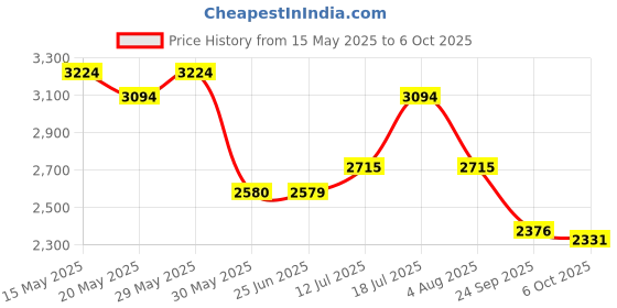 flipkart.com titan Analog Watch- For Men NT1580YM05 titan Price History Graph from 15 May 2025 to 6 Oct 2025