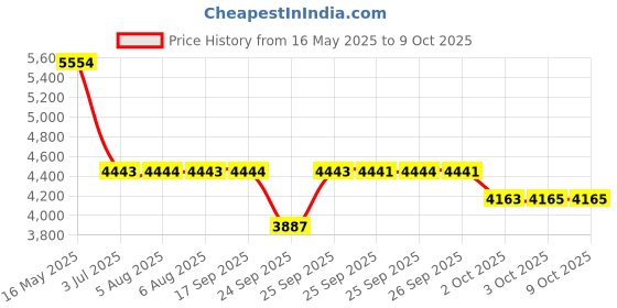 flipkart.com titan Analog Watch- For Men NT1584YM02 titan Price History Graph from 16 May 2025 to 9 Oct 2025