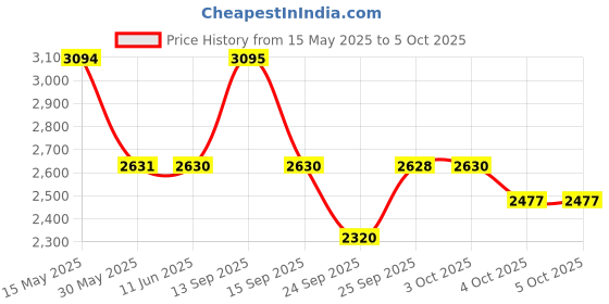 flipkart.com titan Analog Watch- For Men NT1636YM01 titan Price History Graph from 15 May 2025 to 4 Oct 2025