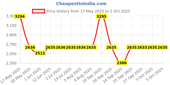 flipkart.com titan Analog Watch- For Men NT1650YM04 titan Price History Graph from 17 May 2025 to 5 Oct 2025