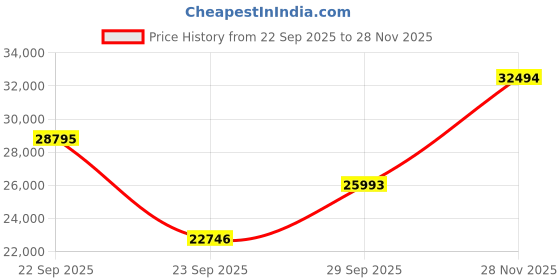 flipkart.com titan Analog Watch - For Men NT1696KC10|1696KC10|NT1696KC10 titan Price History Graph from 22 Sep 2025 to 28 Nov 2025