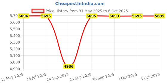 flipkart.com titan Analog Watch- For Men NT1734KM01 titan Price History Graph from 31 May 2025 to 3 Oct 2025