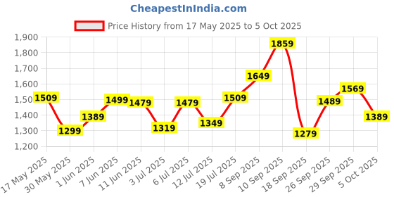 flipkart.com titan Analog Watch- For Men NT1773SL02 titan Price History Graph from 17 May 2025 to 5 Oct 2025